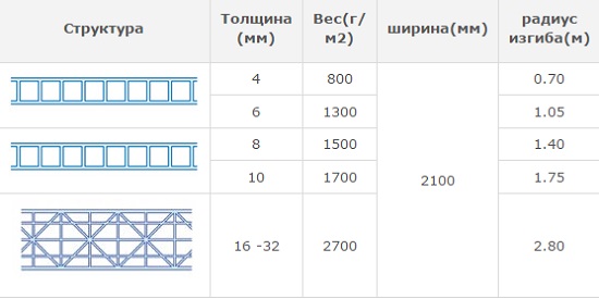 Основные эксплуатационные характеристики поликарбоната для конструкции навеса